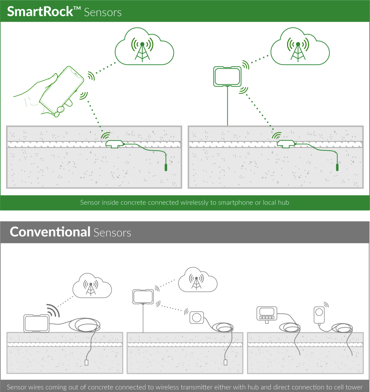 Comparaison entre smartrock et les autres 